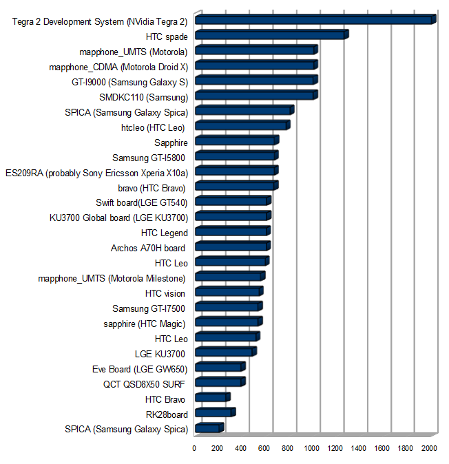 Android BogoMIPS Benchmark