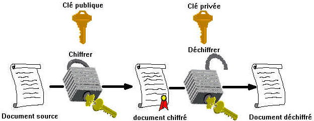 Fonctionnement des clés
