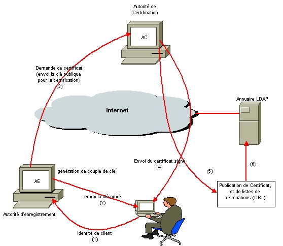 Organisation d'une PKI