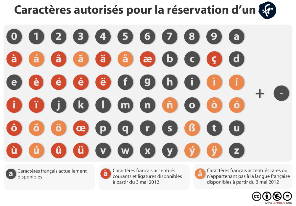 les caractères autorisés par l'AFNIC depuis 2012 pour créer un nom de domaine en .fr