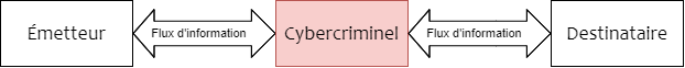 communication man in the middle mitm émetteur destinataire