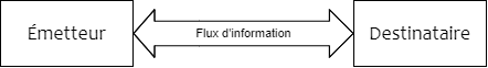 communication normale émetteur destinataire