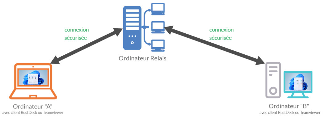 connexion rustdesk teamviewer avec un ordinateur relais