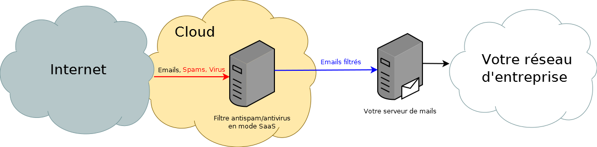 Filtrage SaaS des emails