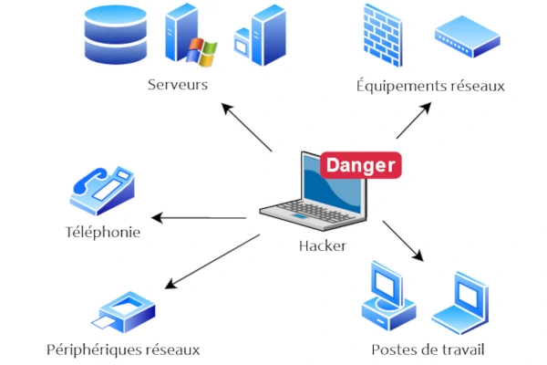 Audit intrusif de votre réseau interne